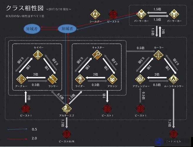 FGO全面解析，最新职介克制关系一览图，助你精准掌握战斗优势